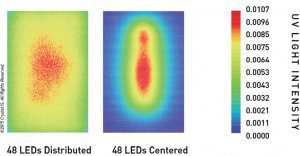 Comparison of UVC irradiation pattern for two upper room UVGI arrangements using UVC LEDs.