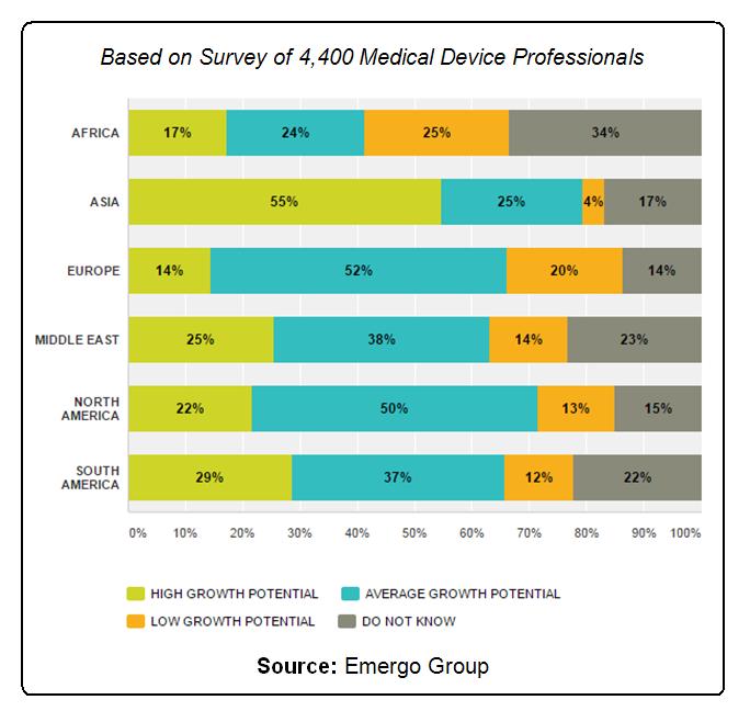 Medical device industry five-year growth is expected to be average or high in most global markets according to 2016 survey results from Emergo Group.