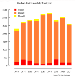 Recall Classifications bar graphs by year