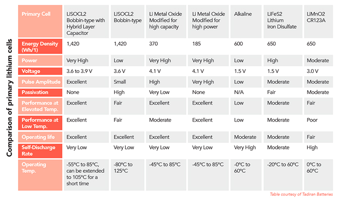 Lithium cells comparison table from Tadiran Batteries