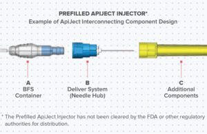 An illustration of the Prefilled ApiJect Injector showing the components: a blow-fill-seal container, needle hub and needle cap.