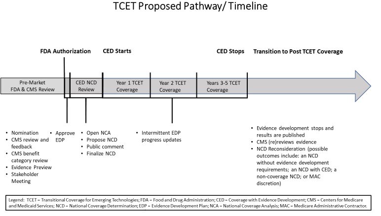 A timeline of the proposed CMS TCET program for expediting Medicare coverage of breakthrough devices.